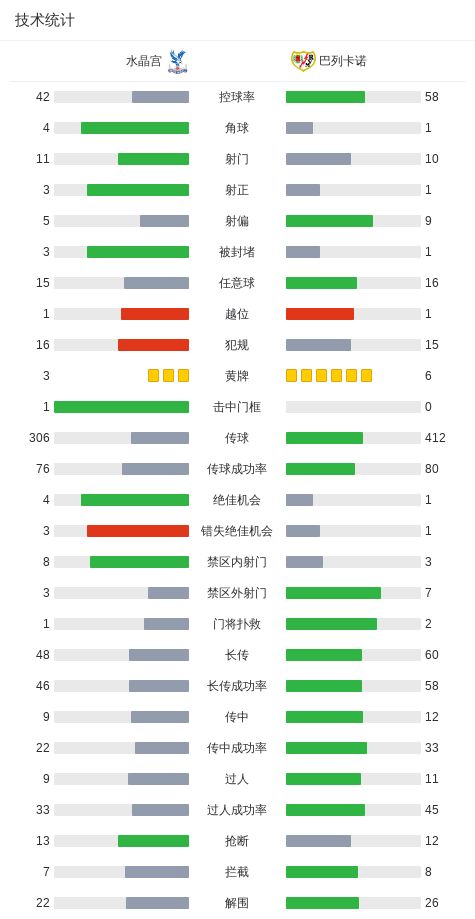 27次射门无一进球,西班牙战平佛得角,皇马成为大赢家